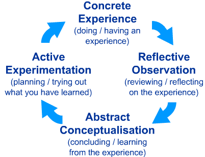 Kolb’s experiential model