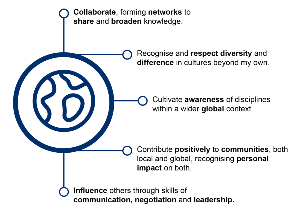 Collaborate, forming networks to share and broaden knowledge.
Recognise and respect diversity 
and different cultures beyond my own.
Cultivate awareness of disciplines within a wider global context.
Contribute positively to communities both local and global, recognising personal impact on both.
Influence others through skills of communication, negotiation and leadership.