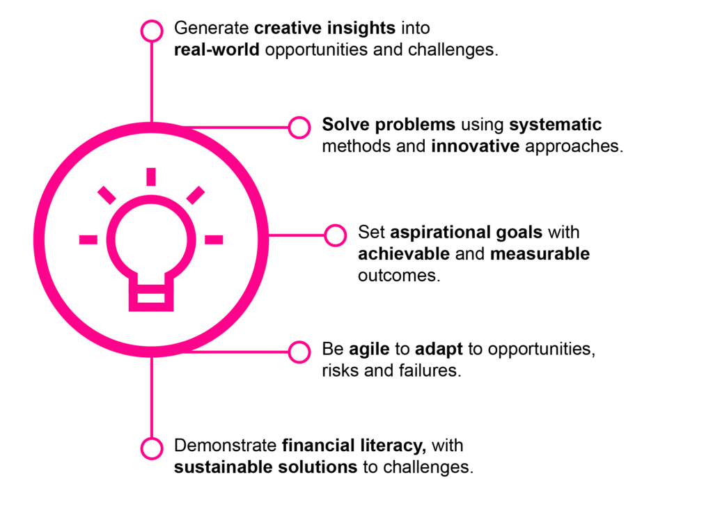 Generate creative insights into real-world opportunities and challenges.
Solve problems using systematic methods and innovative approaches.
Set aspirational goals with achievable and measurable outcomes.
Be agile to adapt to opportunities, risks and failures.
Demonstrate financial literacy, with sustainable solutions to challenges.