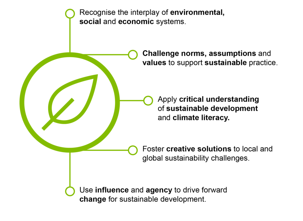 Recognise the interplay of environmental, social and economic systems.
Challenge norms, assumptions and values to support sustainable practice.
Apply critical understanding
of sustainable development and climate literacy.
Foster creative solutions to local and global sustainability challenges.
Use influence and agency to drive forward change for sustainable 
development.