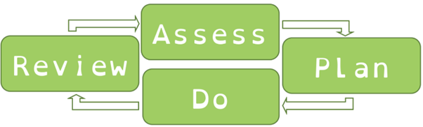Graphic showing 4 boxes with arrows in between them to make a cycle: Assess > Plan > Do > Review >